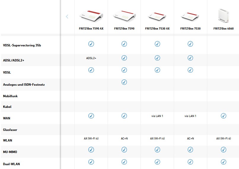 Fritz Box - Produktvergleich - Vergleiche zwischen Produkten